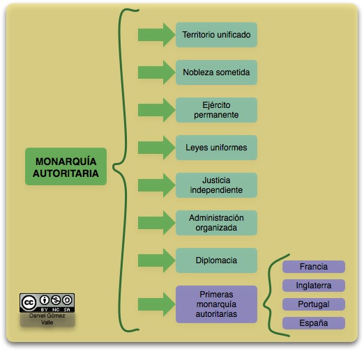 Esquema acerca de las características de LAS MONARQUÍAS AUTORITARIAS